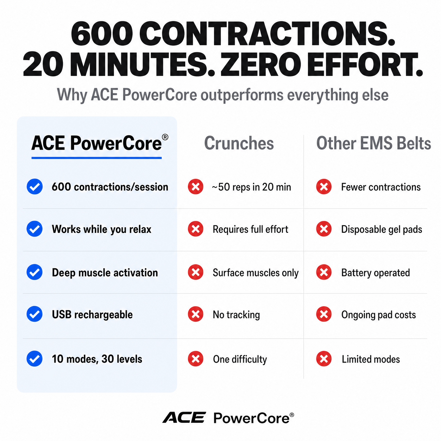 ACE PowerCore vs crunches vs other EMS belts - 600 contractions in 20 minutes, no gel pads or replacements needed
